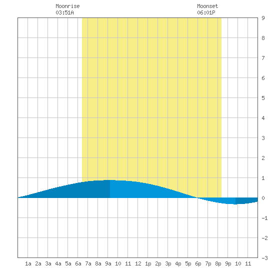 Port O'Connor tide chart for Friday, June 12, 2026