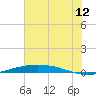 Port O'Connor tide chart for Friday, June 12, 2026