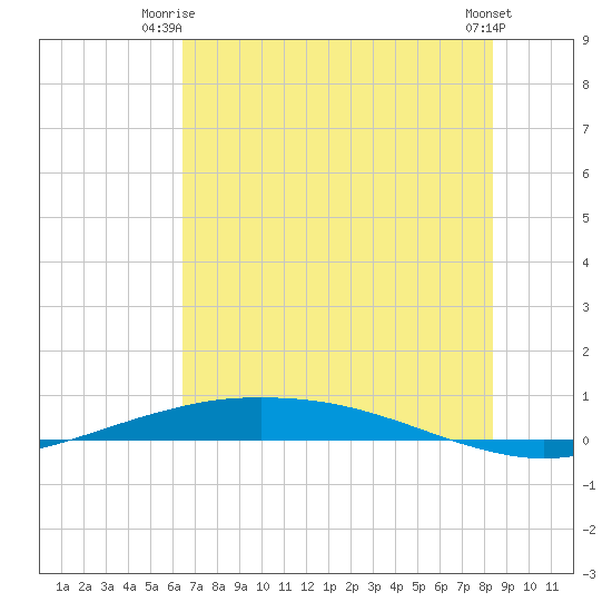 Port O'Connor tide chart for Saturday, June 13, 2026