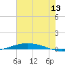 Port O'Connor tide chart for Saturday, June 13, 2026