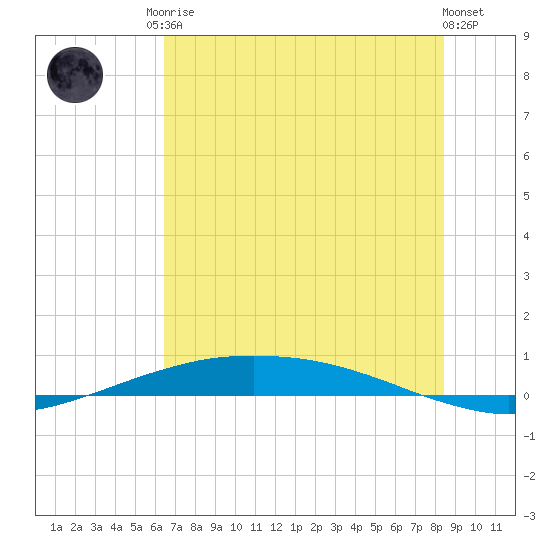 Port O'Connor tide chart for Sunday, June 14, 2026