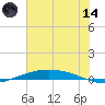 Port O'Connor tide chart for Sunday, June 14, 2026