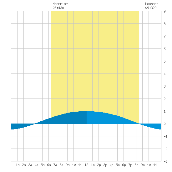 Port O'Connor tide chart for Monday, June 15, 2026