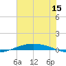 Port O'Connor tide chart for Monday, June 15, 2026