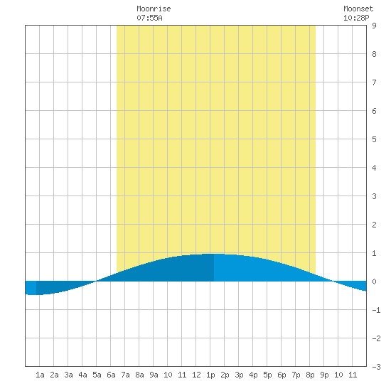 Port O'Connor tide chart for Tuesday, June 16, 2026
