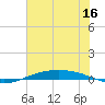 Port O'Connor tide chart for Tuesday, June 16, 2026