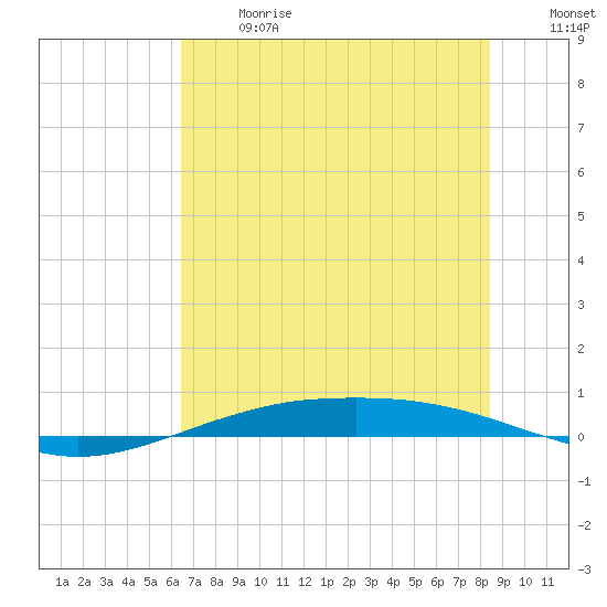 Port O'Connor tide chart for Wednesday, June 17, 2026