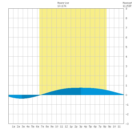 Port O'Connor tide chart for Thursday, June 18, 2026