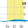 Port O'Connor tide chart for Friday, June 19, 2026