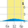 Port O'Connor tide chart for Monday, June 1, 2026