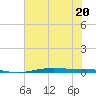 Port O'Connor tide chart for Saturday, June 20, 2026