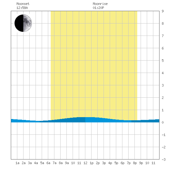 Port O'Connor tide chart for Sunday, June 21, 2026