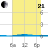 Port O'Connor tide chart for Sunday, June 21, 2026