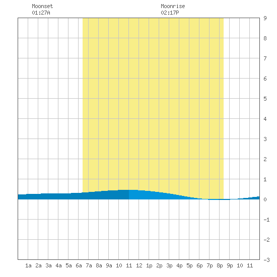 Port O'Connor tide chart for Monday, June 22, 2026