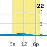Port O'Connor tide chart for Monday, June 22, 2026