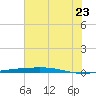Port O'Connor tide chart for Tuesday, June 23, 2026