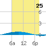 Port O'Connor tide chart for Thursday, June 25, 2026