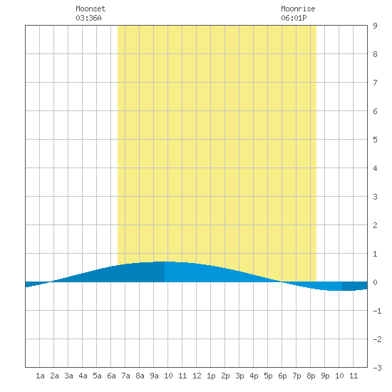 Port O'Connor tide chart for Friday, June 26, 2026