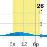 Port O'Connor tide chart for Friday, June 26, 2026