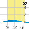 Port O'Connor tide chart for Saturday, June 27, 2026