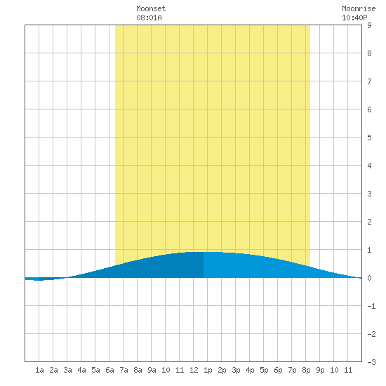 Port O'Connor tide chart for Tuesday, June 2, 2026