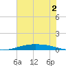 Port O'Connor tide chart for Tuesday, June 2, 2026