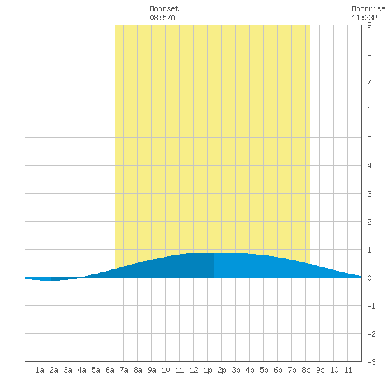 Port O'Connor tide chart for Wednesday, June 3, 2026