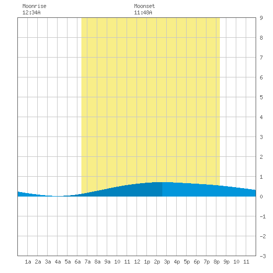 Port O'Connor tide chart for Saturday, June 6, 2026