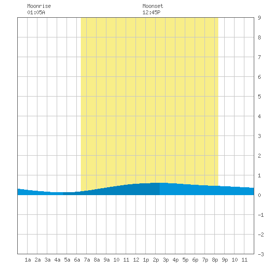 Port O'Connor tide chart for Sunday, June 7, 2026
