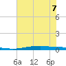 Port O'Connor tide chart for Sunday, June 7, 2026
