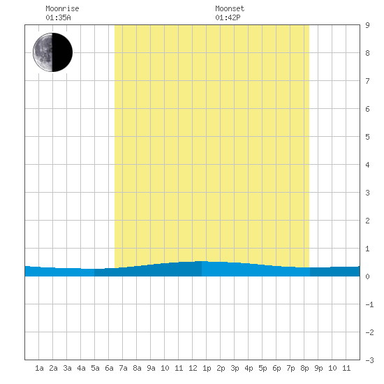 Port O'Connor tide chart for Monday, June 8, 2026