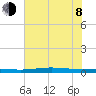 Port O'Connor tide chart for Monday, June 8, 2026