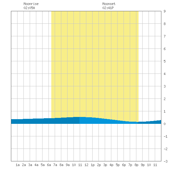 Port O'Connor tide chart for Tuesday, June 9, 2026