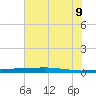 Port O'Connor tide chart for Tuesday, June 9, 2026