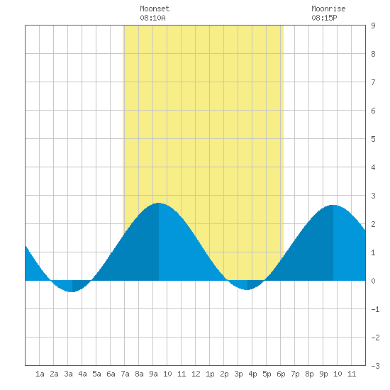 Port of Palm Beach tide chart for Friday, February 14, 2025
