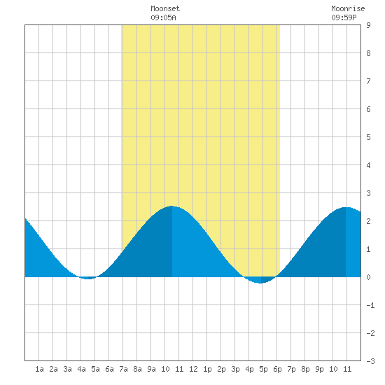 Port of Palm Beach tide chart for Sunday, February 16, 2025