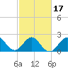 Port of Palm Beach tide chart for Monday, February 17, 2025