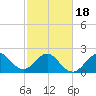 Port of Palm Beach tide chart for Tuesday, February 18, 2025