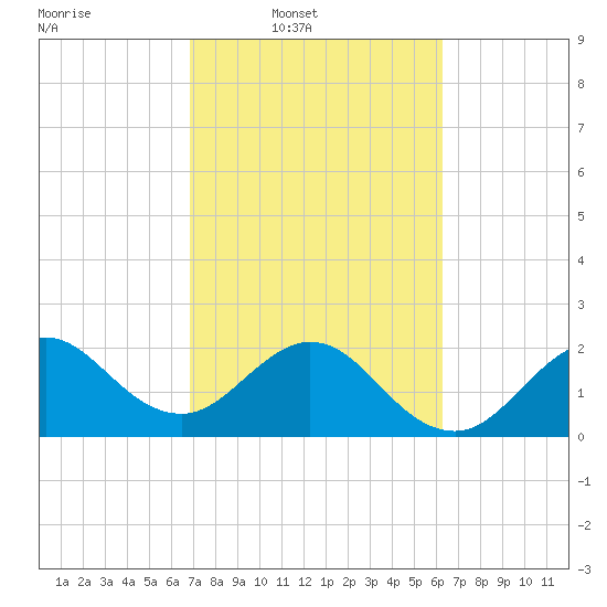 Port of Palm Beach tide chart for Wednesday, February 19, 2025