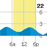 Port of Palm Beach tide chart for Saturday, February 22, 2025