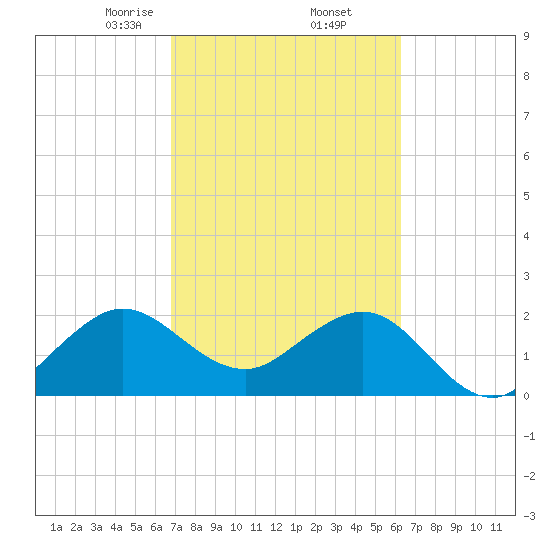 Port of Palm Beach tide chart for Sunday, February 23, 2025