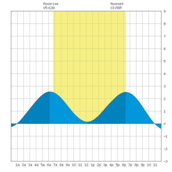 Port of Palm Beach tide chart for Tuesday, February 25, 2025