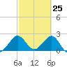 Port of Palm Beach tide chart for Tuesday, February 25, 2025