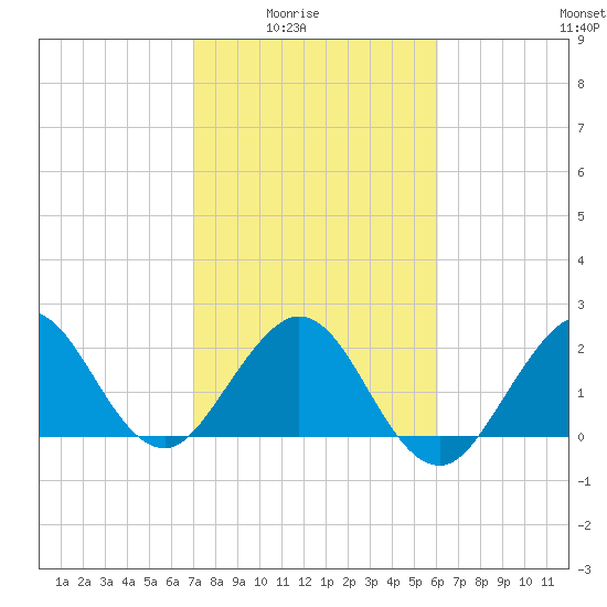 Port of Palm Beach tide chart for Monday, February 3, 2025