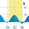 Port of Palm Beach tide chart for Monday, February 3, 2025
