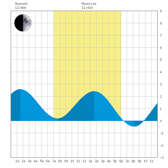 Port of Palm Beach tide chart for Wednesday, February 5, 2025