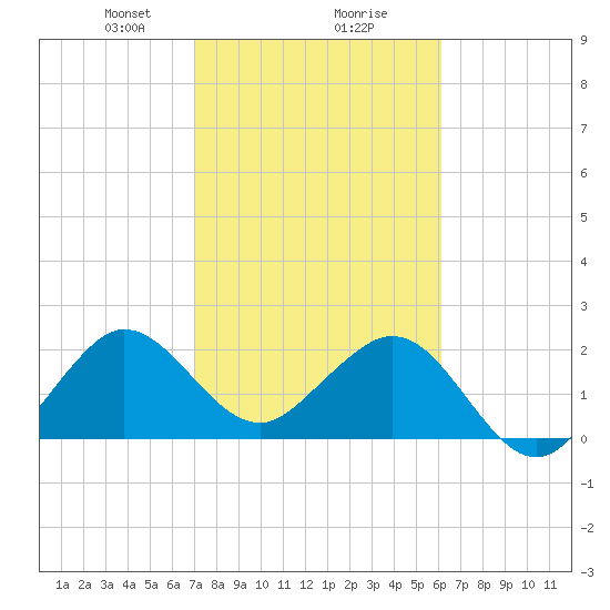 Port of Palm Beach tide chart for Friday, February 7, 2025