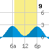 Port of Palm Beach tide chart for Sunday, February 9, 2025
