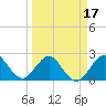 Port of Palm Beach tide chart for Monday, March 17, 2025