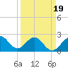 Port of Palm Beach tide chart for Wednesday, March 19, 2025